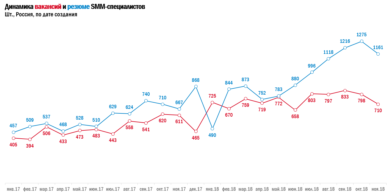 Динамика вакансий и резюме SMM-специалистов.png Динамика вакансий и резюме SMM-специалистов.png